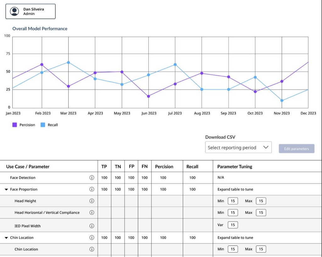 Overall Model Performance dashboard with a precision and recall chart, a parameter table, and tuning controls for face detection and chin location