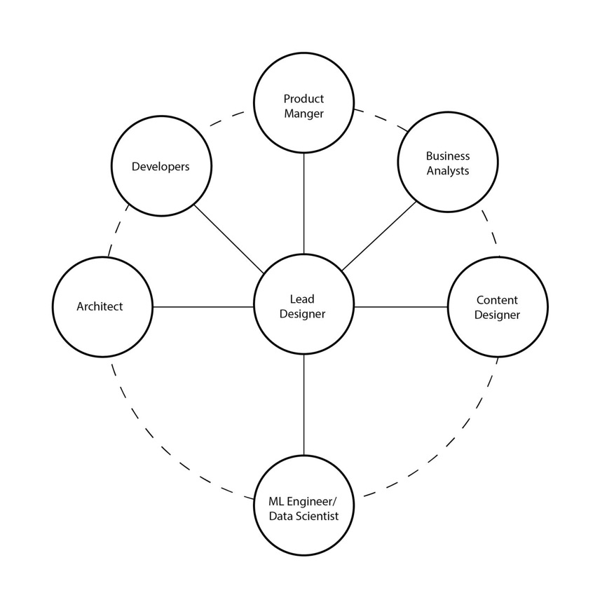 Hub-and-spoke diagram with Lead Designer at the centre, connected to Product Manager, Business Analysts, Content Designer, ML Engineer and Data Scientist, Architect, and Developers