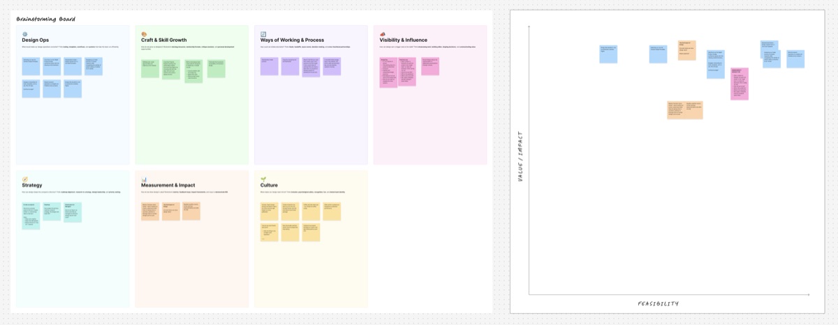 A brainstorming board of practice-maturity themes beside a value-versus-feasibility plot