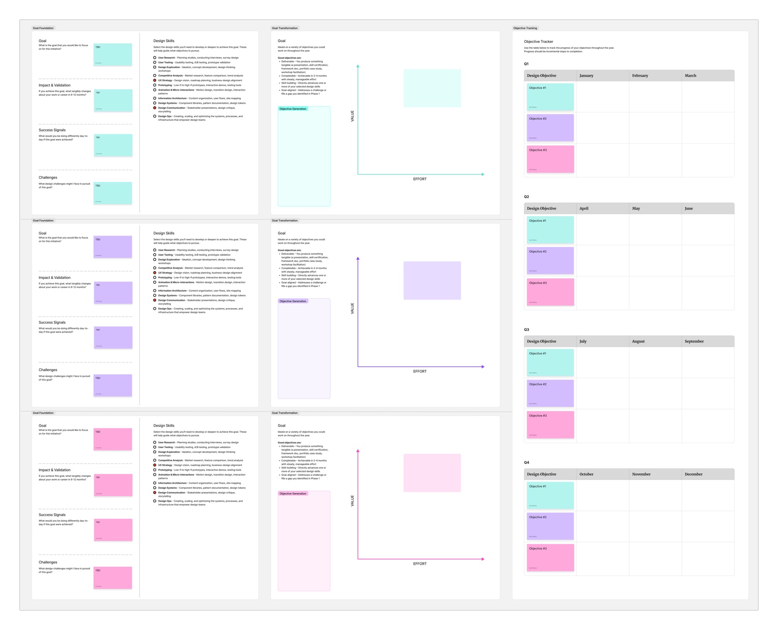 Three coloured canvases from a goal transformation workshop, with skills lists, effort-impact charts, and a quarterly objectives calendar