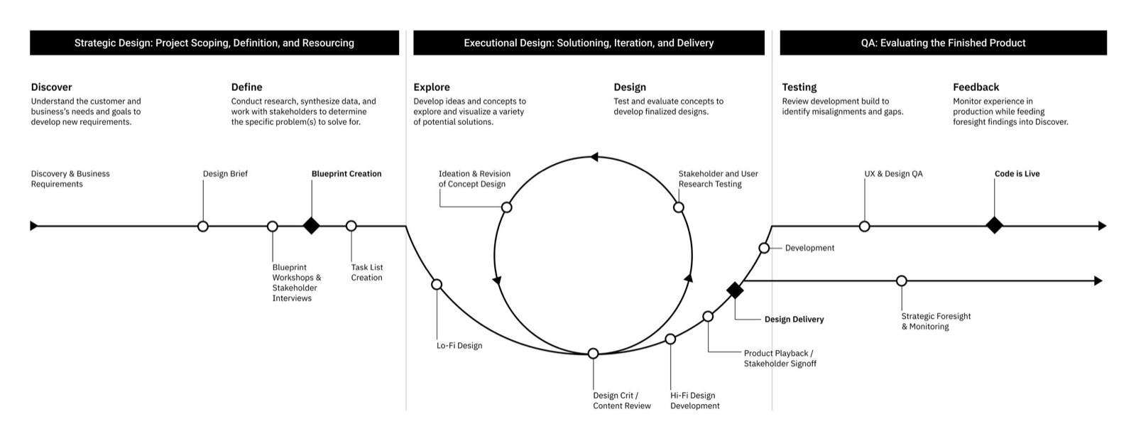 End-to-end design process timeline covering strategic design, executional design, and QA, from discovery through to code live