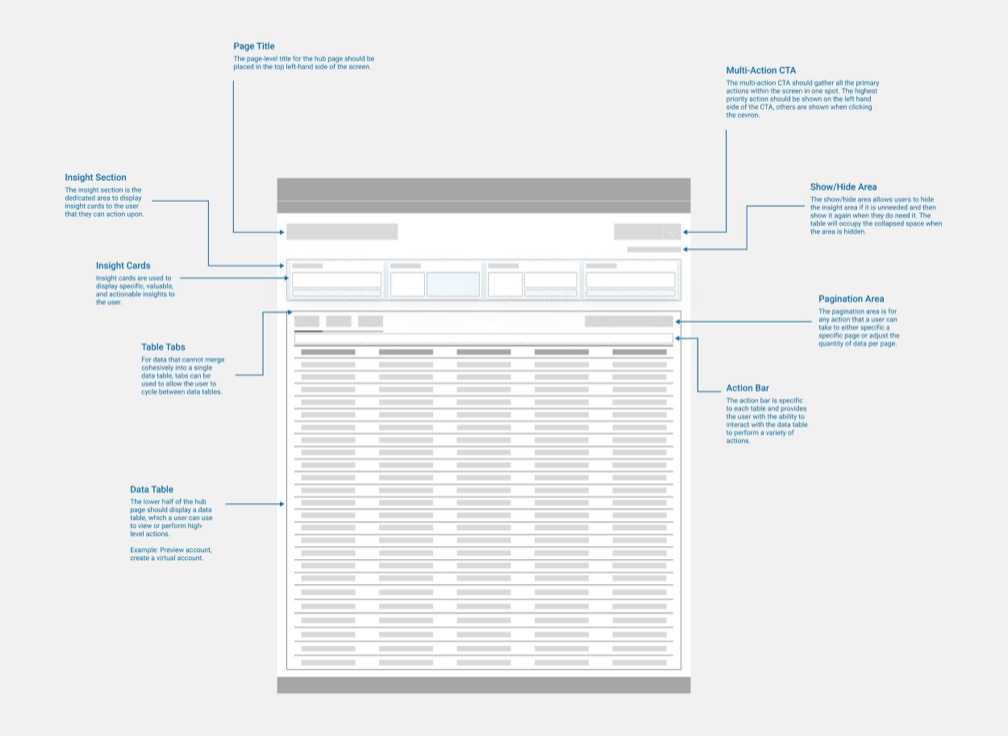 Annotated low-fidelity hub-page diagram labeling the page title, insight section, table tabs, data table, and actions
