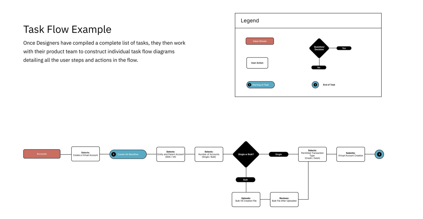 Task flow diagram kit with a legend of value streams, user actions, and decision points, plus an example flow for creating a virtual account